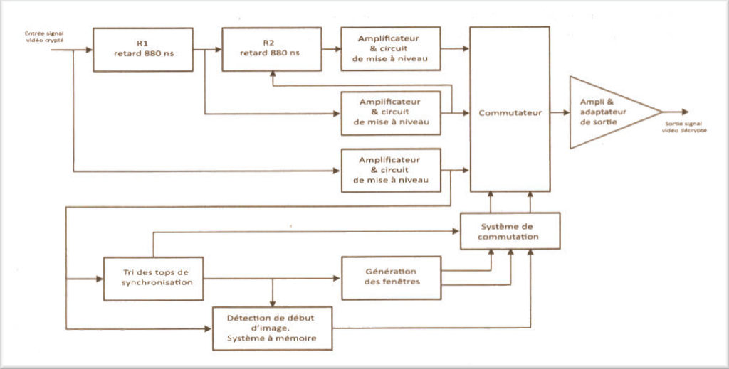Synoptique du décryptage vidéo
